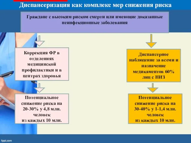 Диспансеризация как комплекс мер снижения риска Граждане с высоким риском