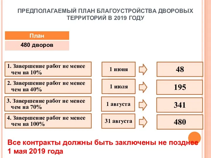 ПРЕДПОЛАГАЕМЫЙ ПЛАН БЛАГОУСТРОЙСТВА ДВОРОВЫХ ТЕРРИТОРИЙ В 2019 ГОДУ 3 1.