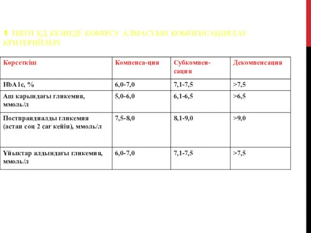 1 ТИПТІ ҚД КЕЗІНДЕ КӨМІРСУ АЛМАСУЫН КОМПЕНСАЦИЯЛАУ КРИТЕРИЙЛЕРІ