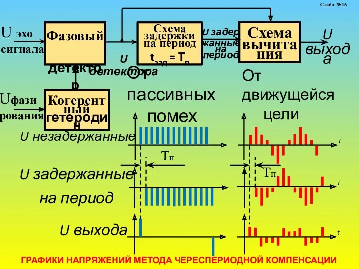 Фазовый детектор Схема задержки на период tзад = Тп Схема