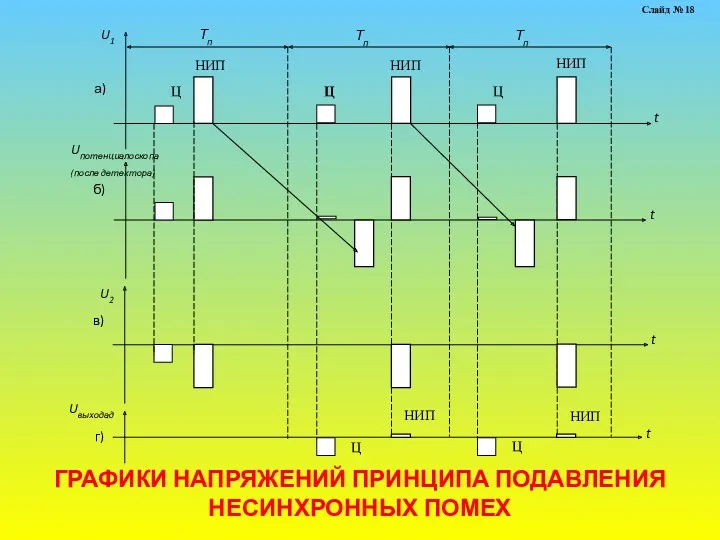 ГРАФИКИ НАПРЯЖЕНИЙ ПРИНЦИПА ПОДАВЛЕНИЯ НЕСИНХРОННЫХ ПОМЕХ Слайд № 18