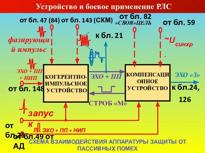 КОМПЕНСАЦИОННОЕ УСТРОЙСТВО КОГЕРЕНТНО-ИМПУЛЬСНОЕ УСТРОЙСТВО ЭХО + ПП от бл.49 от