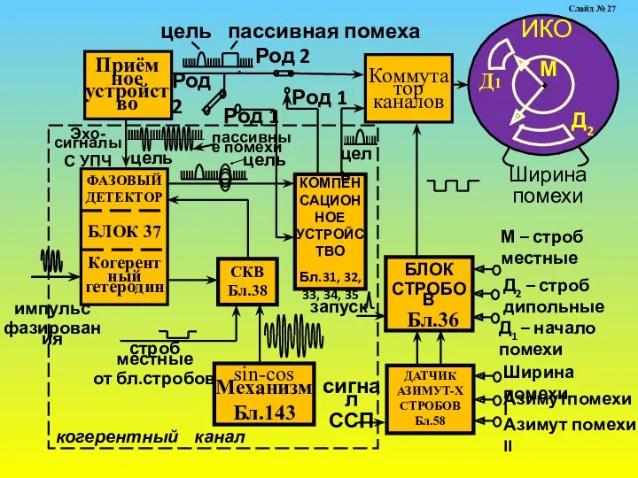 Ширина помехи БЛОК СТРОБОВ Бл.36 М – строб местные Д2