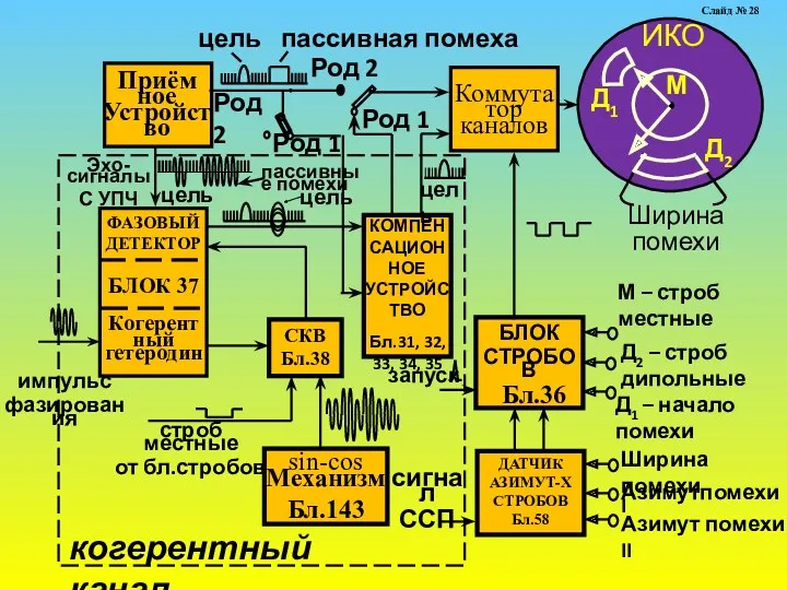 Ширина помехи М Д2 Д1 БЛОК СТРОБОВ Бл.36 М –