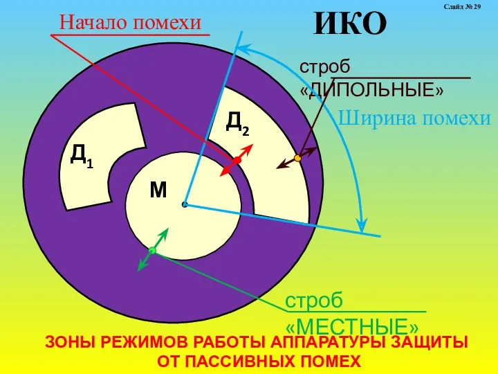 строб «ДИПОЛЬНЫЕ» Ширина помехи М строб «МЕСТНЫЕ» Д1 Д2 ИКО