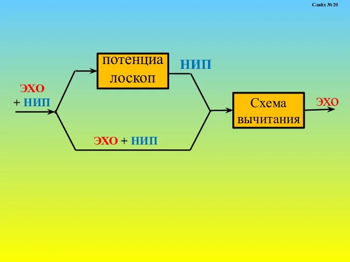 Схема вычитания ЭХО + НИП ЭХО + НИП НИП эхо Слайд № 20