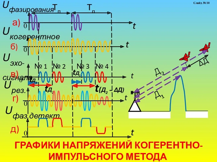 Uфазирования Тп ГРАФИКИ НАПРЯЖЕНИЙ КОГЕРЕНТНО-ИМПУЛЬСНОГО МЕТОДА ΔД Тп t t