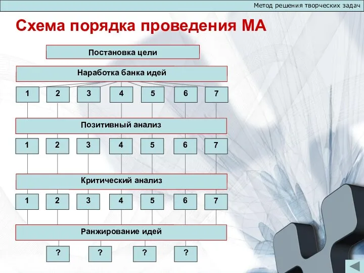 Схема порядка проведения МА Метод решения творческих задач Постановка цели