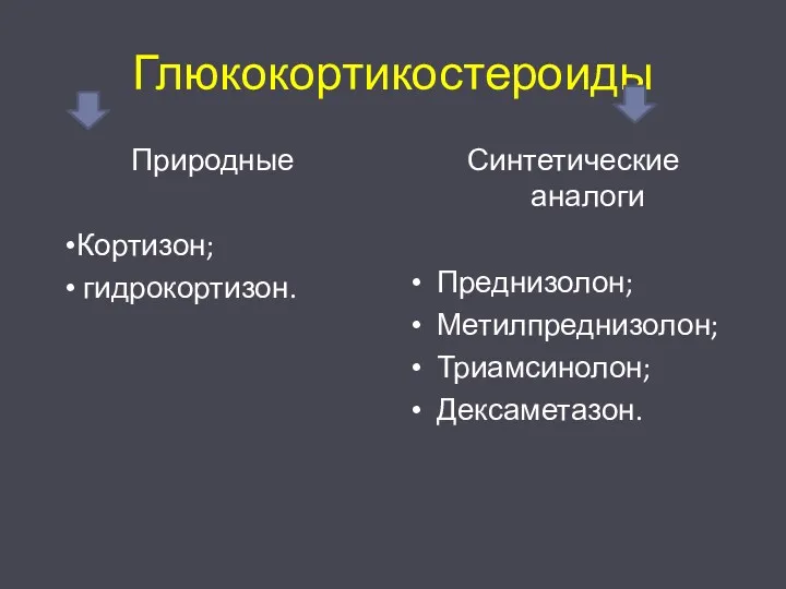 Глюкокортикостероиды Природные Кортизон; гидрокортизон. Синтетические аналоги Преднизолон; Метилпреднизолон; Триамсинолон; Дексаметазон.