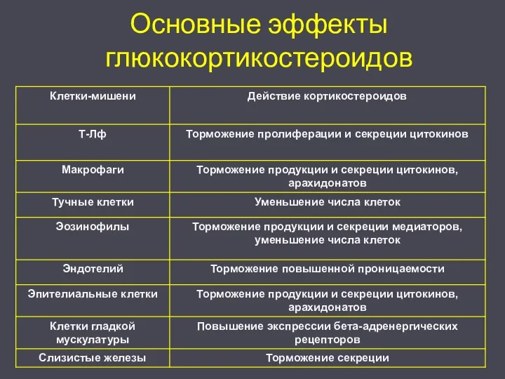 Основные эффекты глюкокортикостероидов