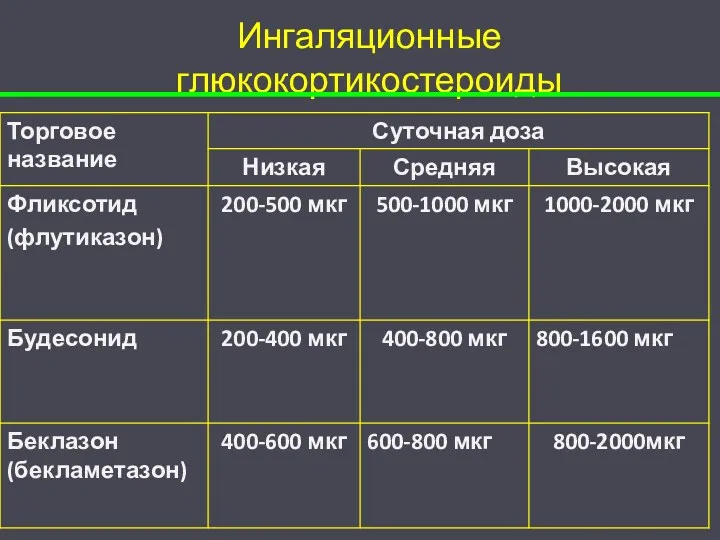 Ингаляционные глюкокортикостероиды