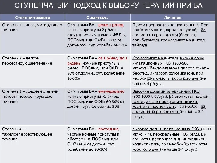 СТУПЕНЧАТЫЙ ПОДХОД К ВЫБОРУ ТЕРАПИИ ПРИ БА