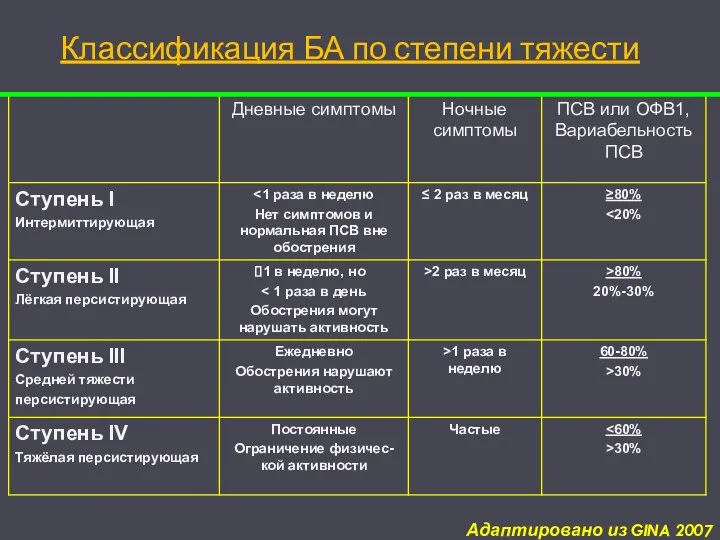 Адаптировано из GINA 2007 Классификация БА по степени тяжести