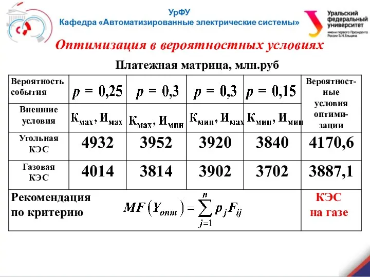 Платежная матрица, млн.руб Оптимизация в вероятностных условиях