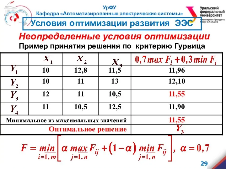 Пример принятия решения по критерию Гурвица Неопределенные условия оптимизации Условия оптимизации развития ЭЭС