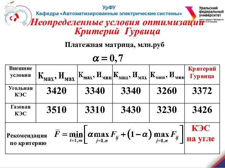 Платежная матрица, млн.руб Неопределенные условия оптимизации Критерий Гурвица