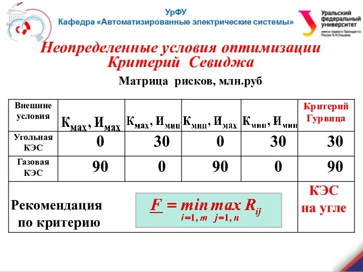 Матрица рисков, млн.руб Неопределенные условия оптимизации Критерий Севиджа