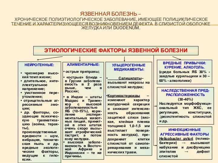 ЯЗВЕННАЯ БОЛЕЗНЬ – ХРОНИЧЕСКОЕ ПОЛИЭТИОЛОГИЧЕСКОЕ ЗАБОЛЕВАНИЕ, ИМЕЮЩЕЕ ПОЛИЦИКЛИЧЕСКОЕ ТЕЧЕНИЕ И