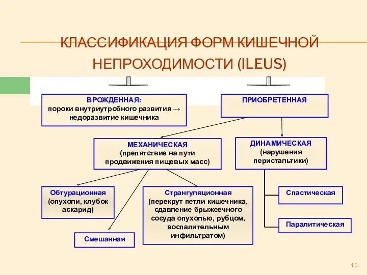 КЛАССИФИКАЦИЯ ФОРМ КИШЕЧНОЙ НЕПРОХОДИМОСТИ (ILEUS) ВРОЖДЕННАЯ: пороки внутриутробного развития →