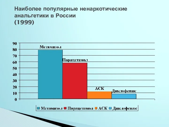 Наиболее популярные ненаркотические анальгетики в России (1999)