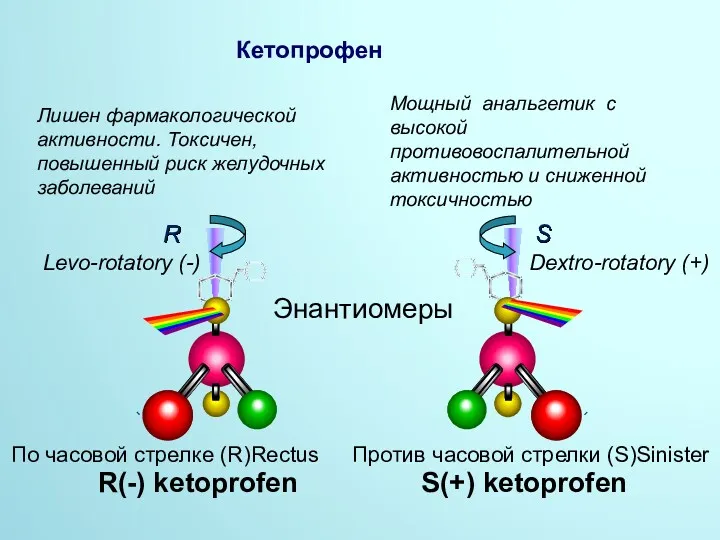 Кетопрофен S Dextro-rotatory (+) Levo-rotatory (-) По часовой стрелке (R)Rectus