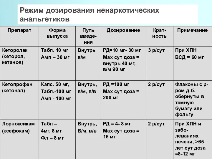 Режим дозирования ненаркотических анальгетиков