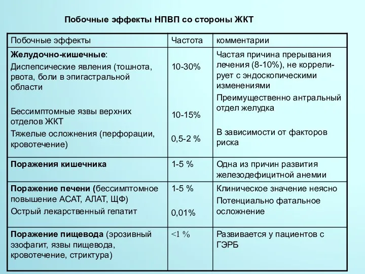 Побочные эффекты НПВП со стороны ЖКТ