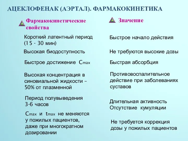 АЦЕКЛОФЕНАК (АЭРТАЛ). ФАРМАКОКИНЕТИКА Фармакокинетические свойства Значение Короткий латентный период (15