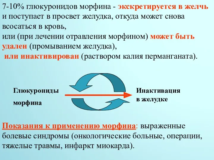 7-10% глюкуронидов морфина - экскретируется в желчь и поступает в