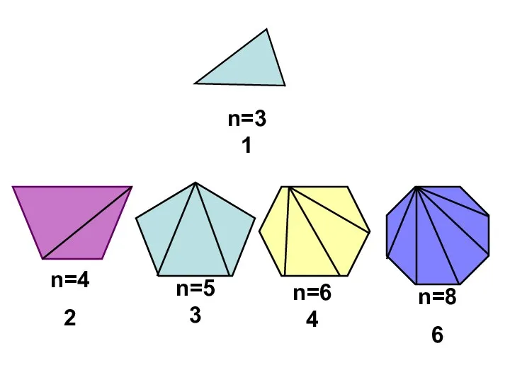 n=4 2 n=53 n=64 n=8 6 n=3 1