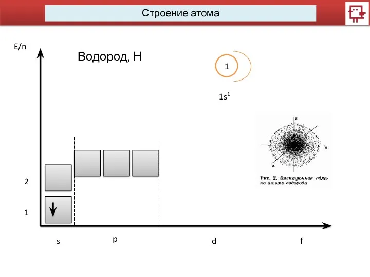 Строение атома s p d f Водород, Н 1 1s1 1 2 E/n