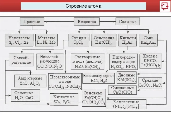 Строение атома