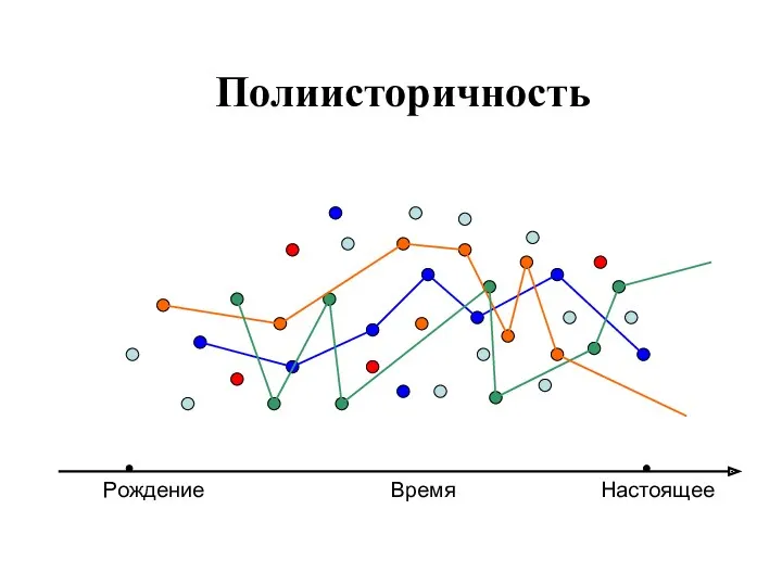 Полиисторичность Рождение Время Настоящее