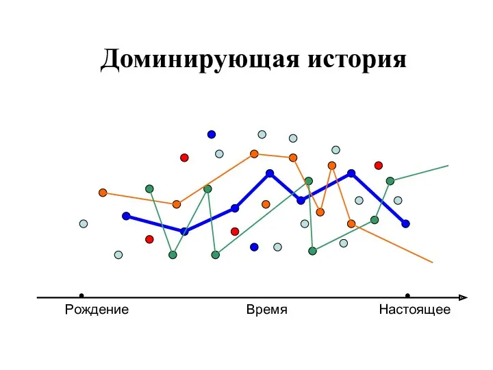 Доминирующая история Рождение Время Настоящее