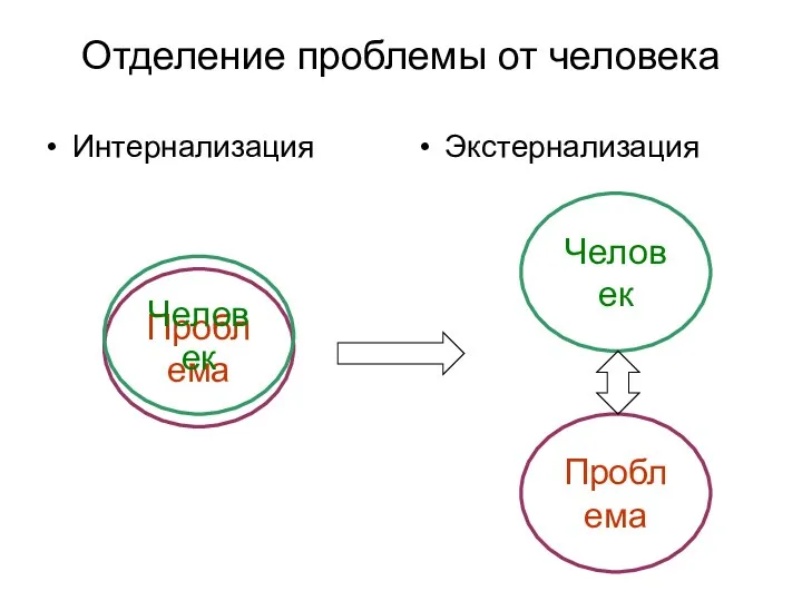 Отделение проблемы от человека Интернализация Экстернализация Проблема Человек Проблема Человек