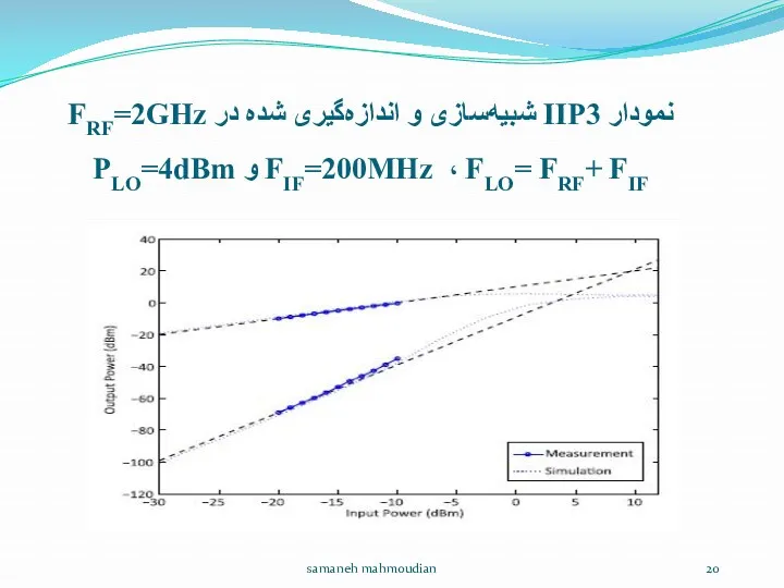 نمودار IIP3 شبیه‌سازی و اندازه‌گیری شده در FRF=2GHz FIF=200MHz ،