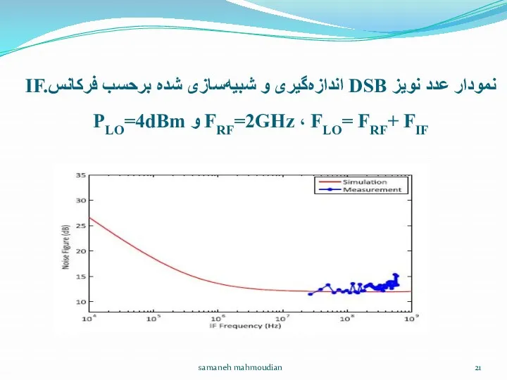 نمودار عدد نویز DSB اندازه‌گیری و شبیه‌سازی شده برحسب فرکانسIF.