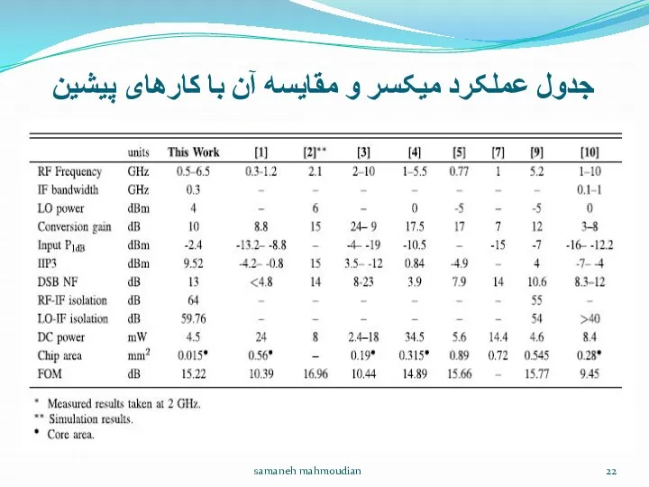 جدول عملکرد میکسر و مقایسه آن با کارهای پیشین samaneh mahmoudian