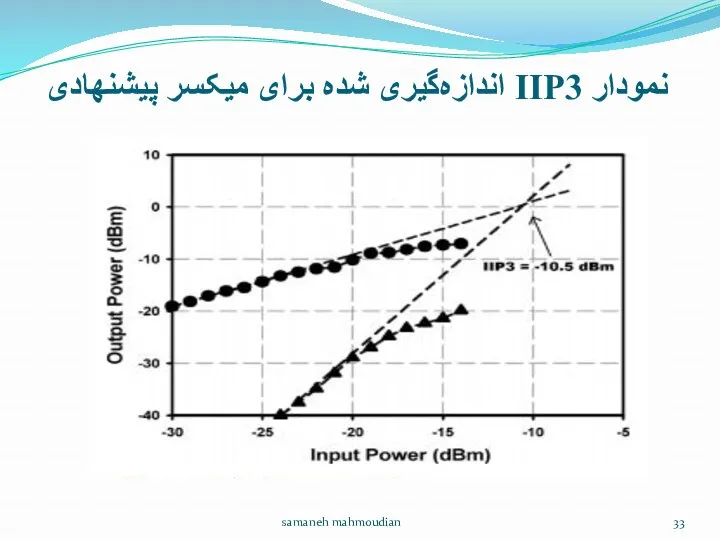 نمودار IIP3 اندازه‌گیری شده برای میکسر پیشنهادی samaneh mahmoudian