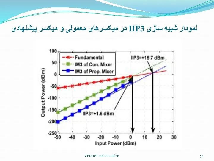 نمودار شبیه سازی IIP3 در میکسرهای معمولی و میکسر پیشنهادی samaneh mahmoudian