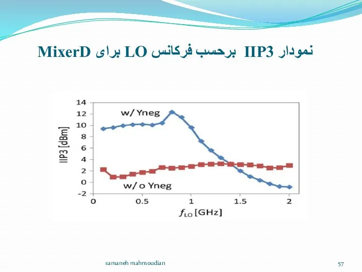 نمودار IIP3 برحسب فرکانس LO برای MixerD samaneh mahmoudian