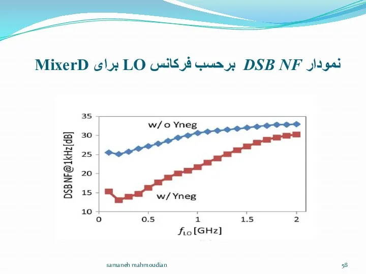 نمودار DSB NF برحسب فرکانس LO برای MixerD samaneh mahmoudian