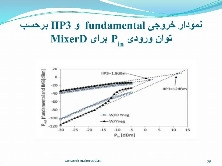 نمودار خروجی fundamental و IIP3 برحسب توان ورودی Pin برای MixerD samaneh mahmoudian