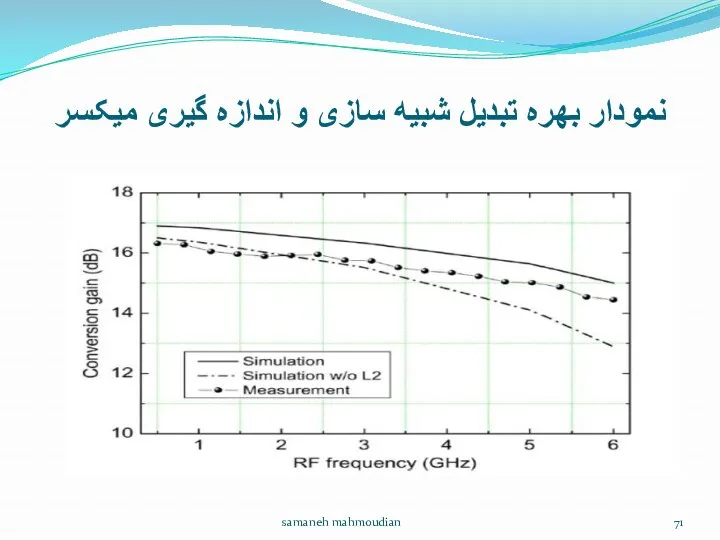 نمودار بهره تبدیل شبیه سازی و اندازه گیری میکسر samaneh mahmoudian