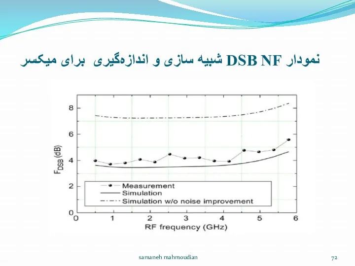 نمودار DSB NF شبیه سازی و اندازه‌گیری برای میکسر samaneh mahmoudian