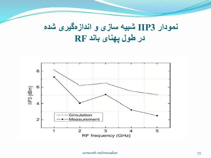 نمودار IIP3 شبیه سازی و اندازه‌گیری شده در طول پهنای باند RF samaneh mahmoudian