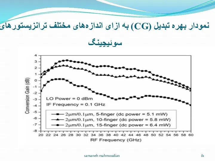 نمودار بهره تبدیل (CG) به ازای اندازه‌های مختلف ترانزیستورهای سوئیچینگ samaneh mahmoudian