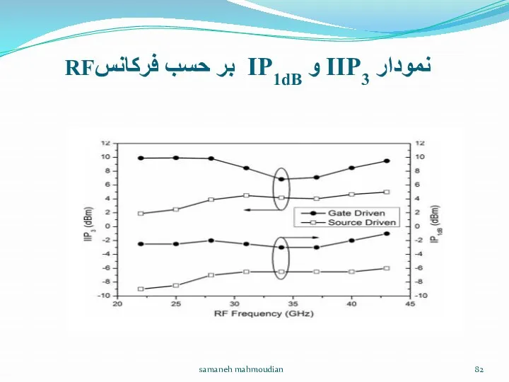 نمودار IIP3 و IP1dB بر حسب فرکانسRF samaneh mahmoudian