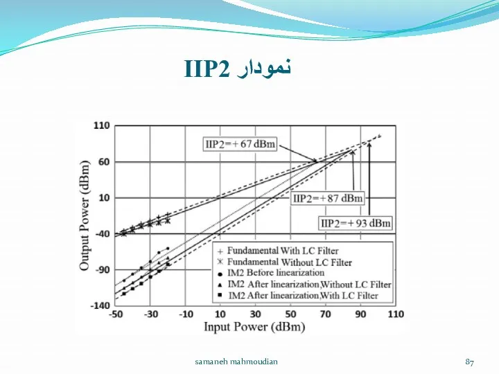 نمودار IIP2 samaneh mahmoudian