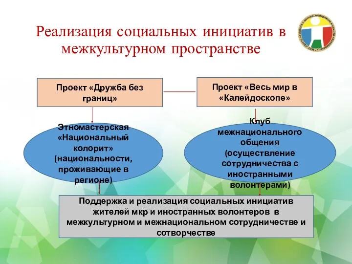 Реализация социальных инициатив в межкультурном пространстве